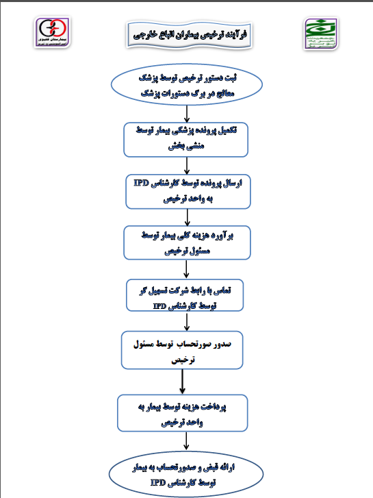 فرایند ترخیص بیمار IPD 